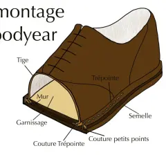 Schéma du montage Goodyear, expliquant comment faire des chaussures. Détails : tige, mur, garnissage, couture trépointe, trépointe, semelle, couture petits points.