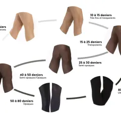 Explication des collants par deniers : de 5 à 10 deniers (ultra-fins) à 80 deniers et plus (ultra-opaques), avec des exemples visuels pour chaque niveau de transparence.