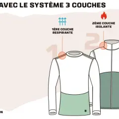 Le système 3 couches pour s'habiller : une couche respirante, une couche isolante et une couche protectrice. Quel vêtement pour quelle température ?