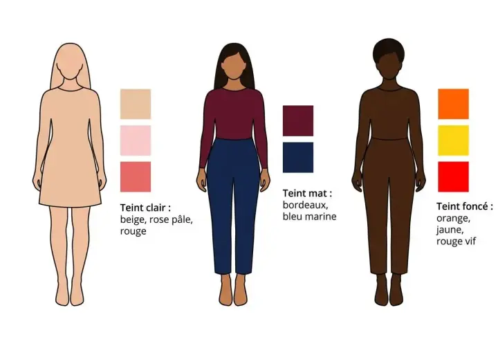 Guide des couleurs qui vont ensemble pour s'habiller : teints clairs (beige, rose), mats (bordeaux, bleu marine) et foncés (orange, jaune, rouge vif).