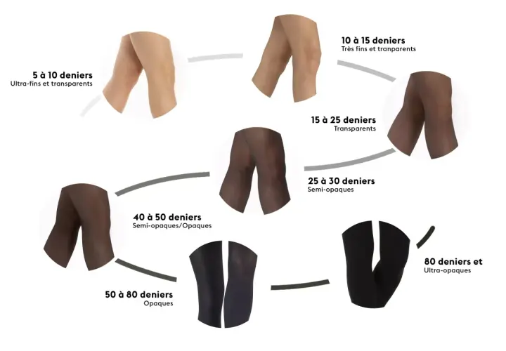 Explication des collants par deniers : de 5 à 10 deniers (ultra-fins) à 80 deniers et plus (ultra-opaques), avec des exemples visuels pour chaque niveau de transparence.