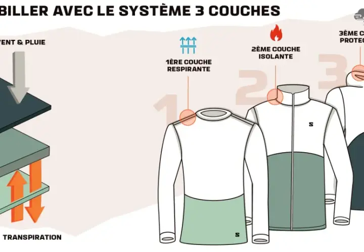 Le système 3 couches pour s'habiller : une couche respirante, une couche isolante et une couche protectrice. Quel vêtement pour quelle température ?