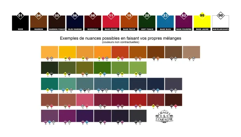 Tableau montrant des exemples de teintes de cuir obtenues en teignant du cuir avec du cirage, avec des mélanges de couleurs et leurs proportions.