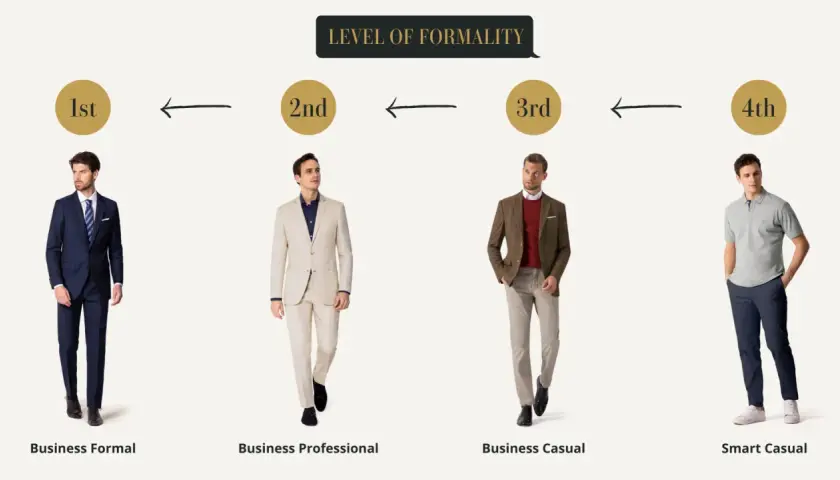 Quatre hommes illustrent différents niveaux de formalité pour un style de travail : du costume strict au polo décontracté.