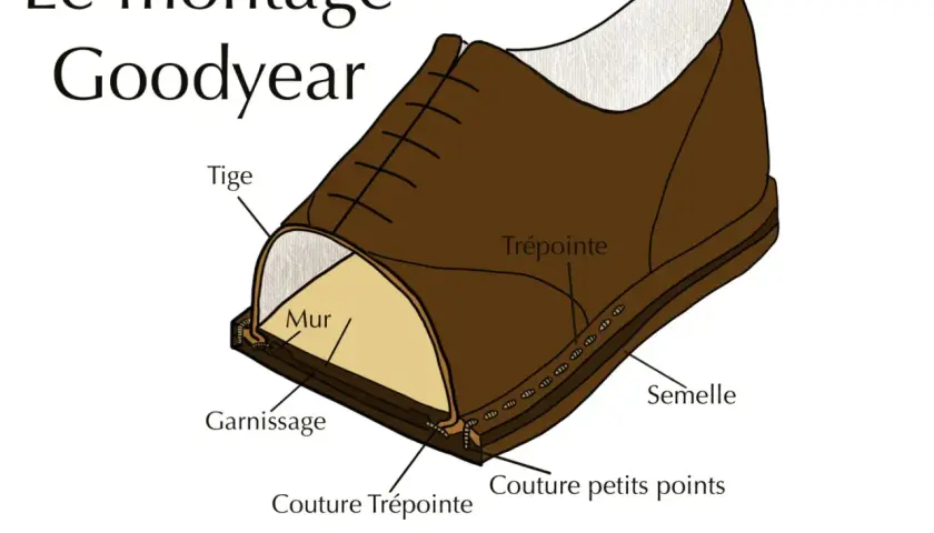 Schéma du montage Goodyear, expliquant comment faire des chaussures. Détails : tige, mur, garnissage, couture trépointe, trépointe, semelle, couture petits points.