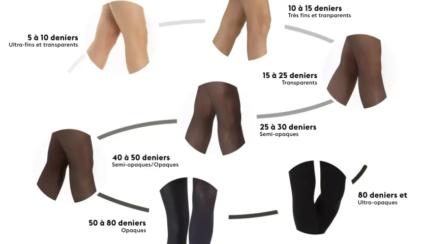 Explication des collants par deniers : de 5 à 10 deniers (ultra-fins) à 80 deniers et plus (ultra-opaques), avec des exemples visuels pour chaque niveau de transparence.