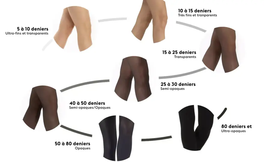 Collants - Deniers, opacité, chaleur - Le guide complet