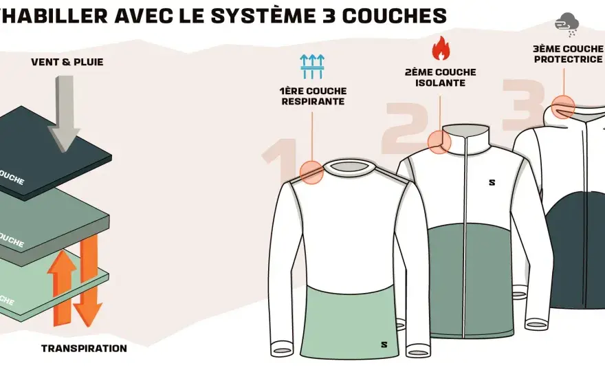 Comment s'habiller selon la température - Guide des 3 couches