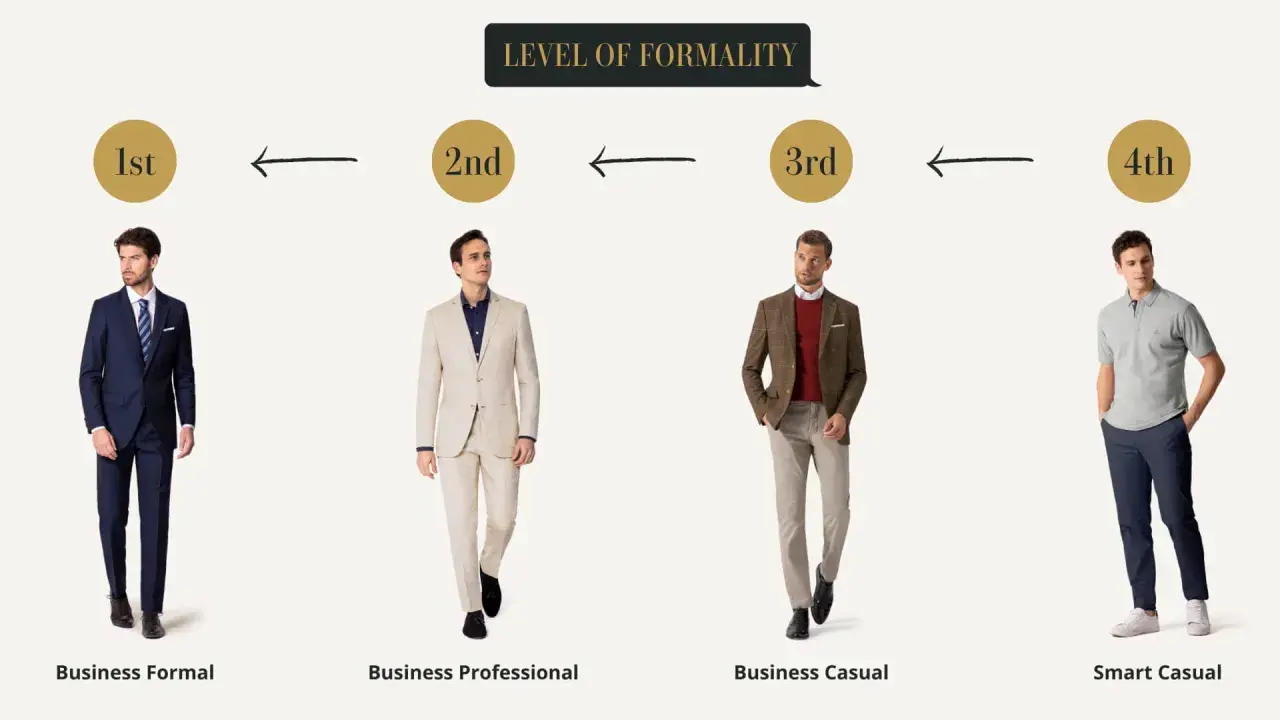 Quatre hommes illustrent différents niveaux de formalité pour un style de travail : du costume strict au polo décontracté.