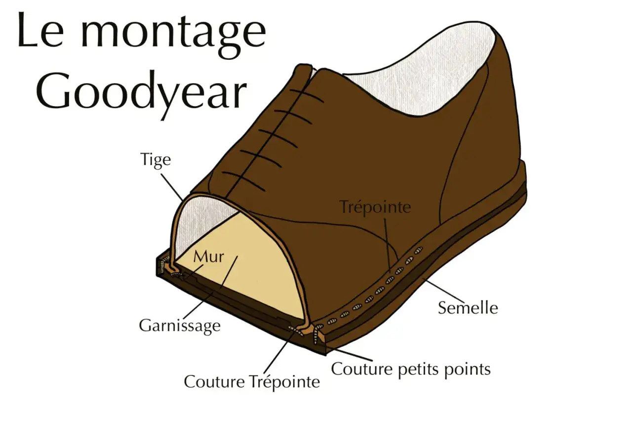 Schéma du montage Goodyear, expliquant comment faire des chaussures. Détails : tige, mur, garnissage, couture trépointe, trépointe, semelle, couture petits points.